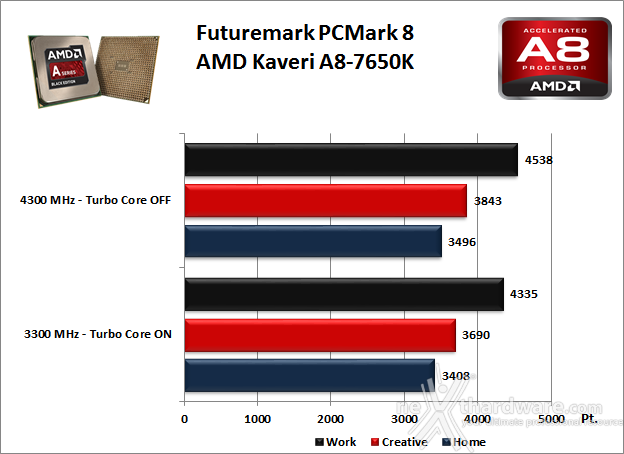 AMD Kaveri A8-7650K 4. Benchmark Sintetici 1