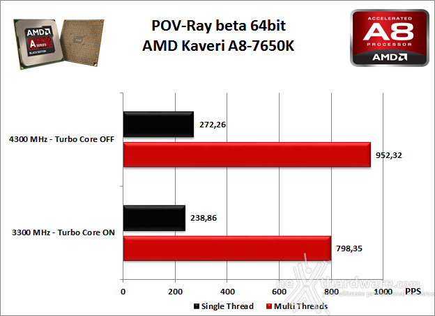 AMD Kaveri A8-7650K 3. Benchmark Compressione e Rendering 5