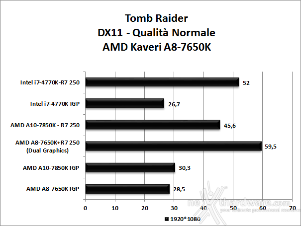 AMD Kaveri A8-7650K 6. Videogiochi 2