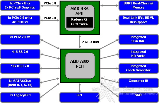 AMD Kaveri A8-7650K 1. Architettura AMD Kaveri & Chipset AMD A88X 5