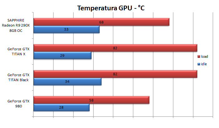 NVIDIA GeForce GTX TITAN X 14. Temperature, consumi e rumorosità 1