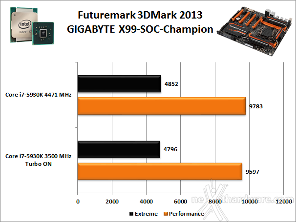 GIGABYTE GA-X99-SOC Champion 14. Benchmark 3D 2