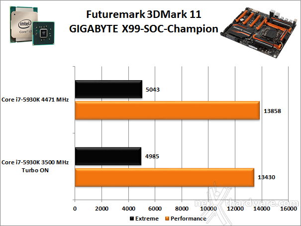 GIGABYTE GA-X99-SOC Champion 14. Benchmark 3D 1