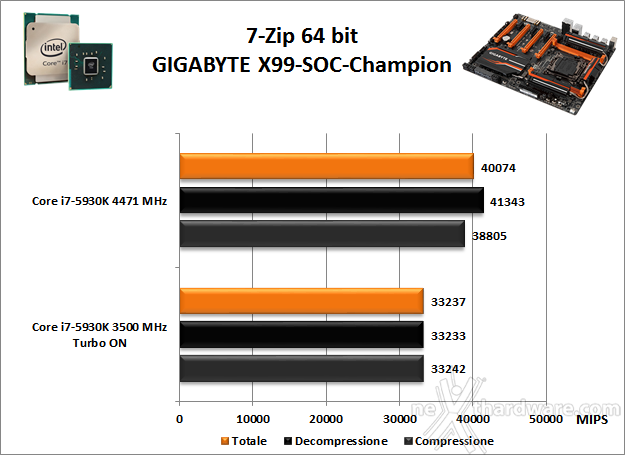 GIGABYTE GA-X99-SOC Champion 12. Benchmark Compressione e Rendering 1