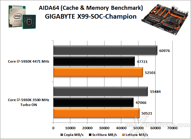 GIGABYTE GA-X99-SOC Champion 13. Benchmark Sintetici 4