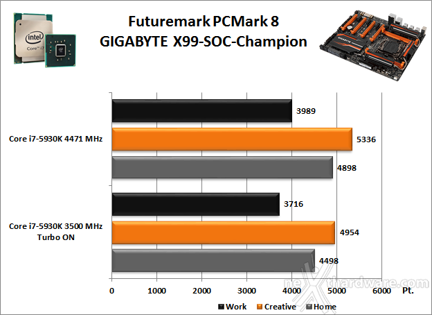 GIGABYTE GA-X99-SOC Champion 13. Benchmark Sintetici 1