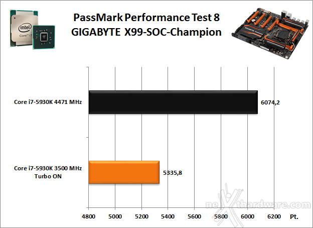 GIGABYTE GA-X99-SOC Champion 13. Benchmark Sintetici 2