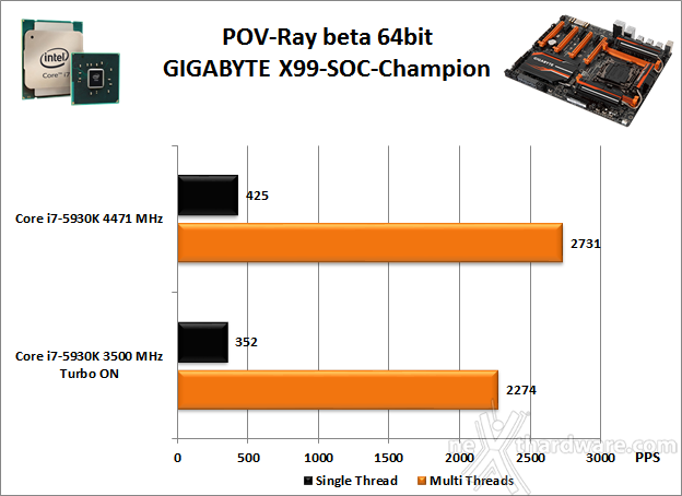 GIGABYTE GA-X99-SOC Champion 12. Benchmark Compressione e Rendering 5