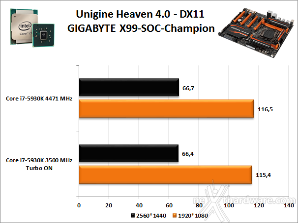 GIGABYTE GA-X99-SOC Champion 14. Benchmark 3D 3