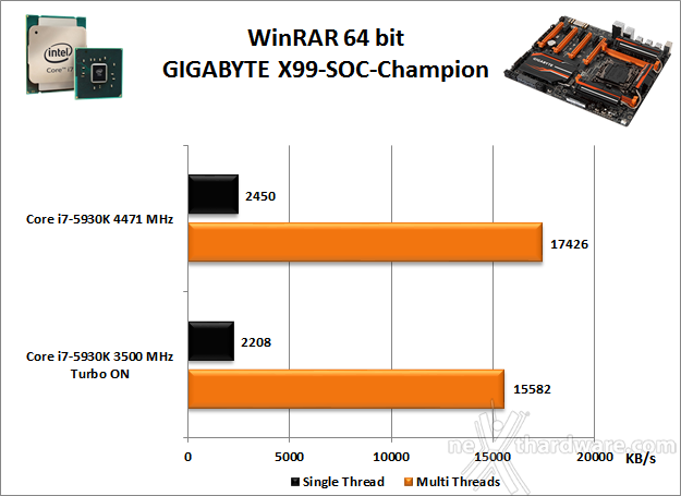 GIGABYTE GA-X99-SOC Champion 12. Benchmark Compressione e Rendering 2