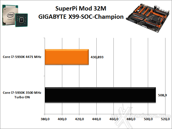 GIGABYTE GA-X99-SOC Champion 13. Benchmark Sintetici 3