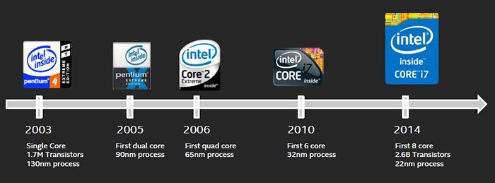 GIGABYTE GA-X99-SOC Champion 1. Architettura  Intel Haswell-E  1