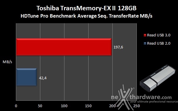 Toshiba TransMemory-EX II 128GB 5. Endurance sequenziale 3