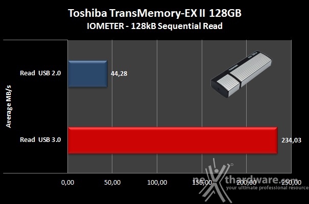 Toshiba TransMemory-EX II 128GB 6. IOMeter sequenziale 5