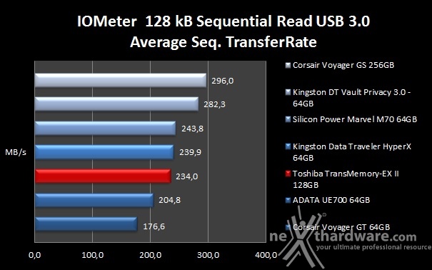 Toshiba TransMemory-EX II 128GB 6. IOMeter sequenziale 7