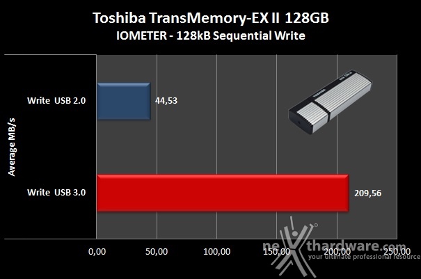 Toshiba TransMemory-EX II 128GB 6. IOMeter sequenziale 6