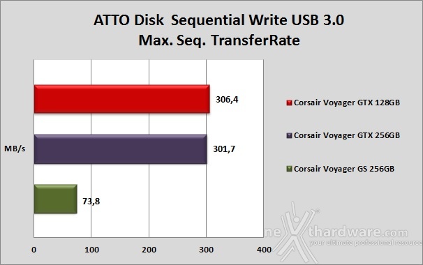 Corsair Flash Voyager GTX 128GB 10. ATTO Disk 7