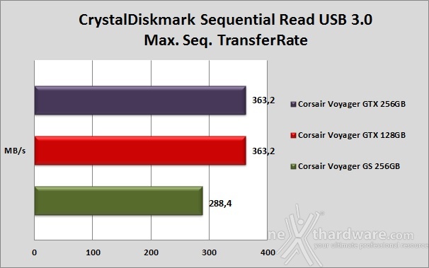 Corsair Flash Voyager GTX 128GB 9. CrystalDiskMark 7