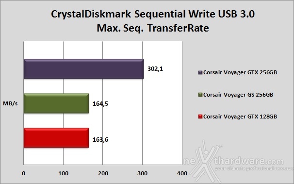 Corsair Flash Voyager GTX 128GB 9. CrystalDiskMark 8