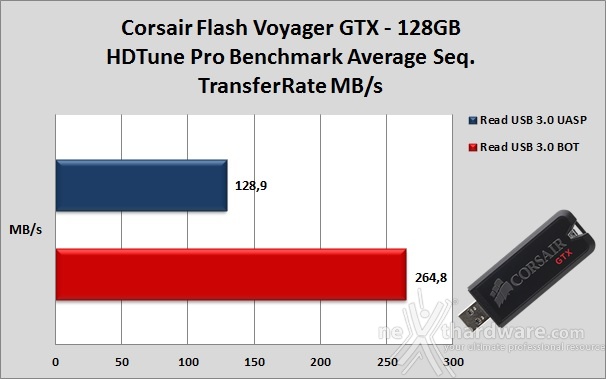 Corsair Flash Voyager GTX 128GB 5. Endurance sequenziale 5