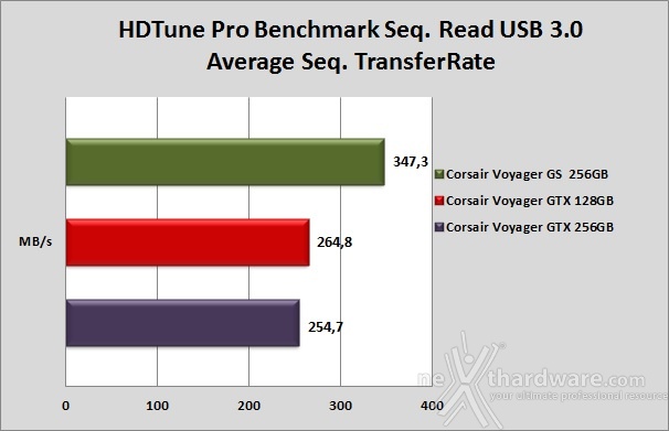 Corsair Flash Voyager GTX 128GB 5. Endurance sequenziale 7