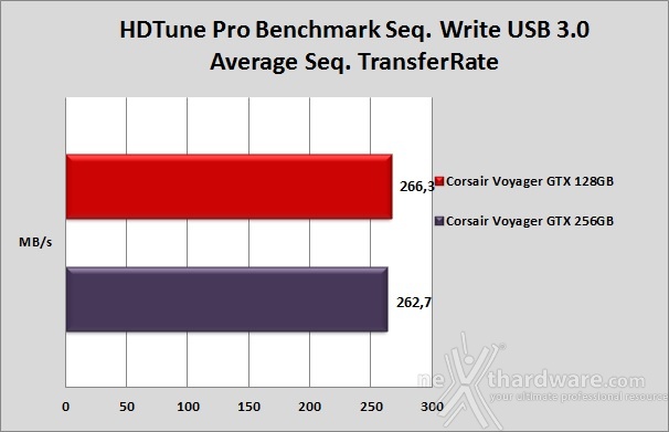 Corsair Flash Voyager GTX 128GB 5. Endurance sequenziale 8