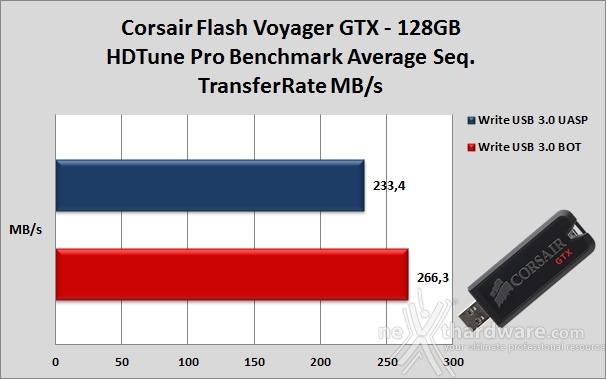 Corsair Flash Voyager GTX 128GB 5. Endurance sequenziale 6