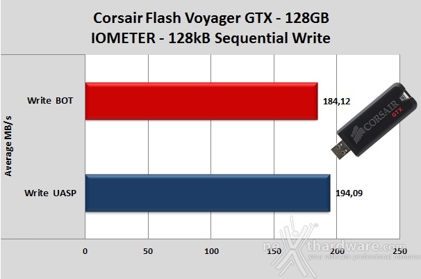 Corsair Flash Voyager GTX 128GB 6. IOMeter sequenziale 6