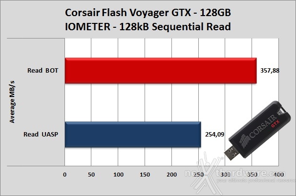 Corsair Flash Voyager GTX 128GB 6. IOMeter sequenziale 5