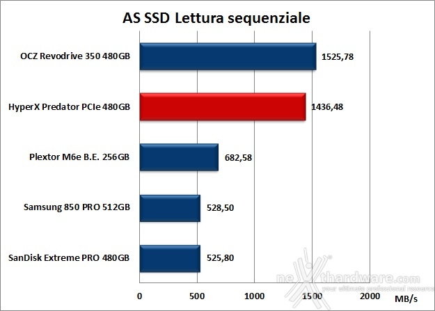 HyperX Predator  PCIe 480GB 12. AS SSD Benchmark 7