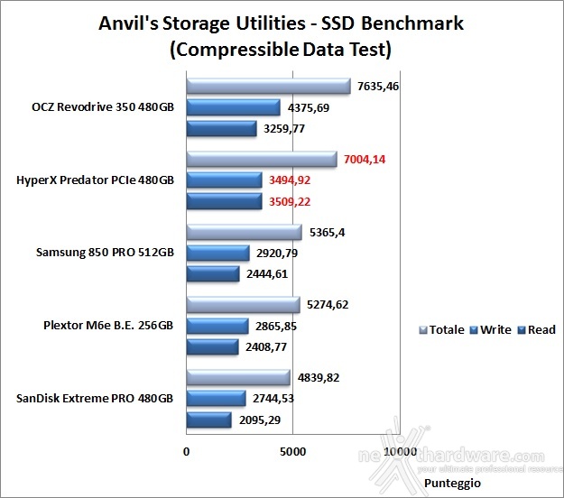 HyperX Predator  PCIe 480GB 14. Anvil's Storage Utilities 1.1.0 6