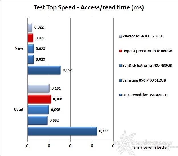 HyperX Predator  PCIe 480GB 7. Test Endurance Top Speed 7