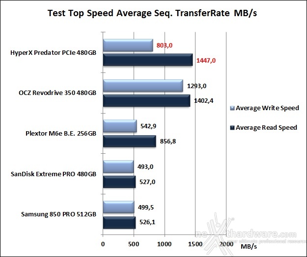 HyperX Predator  PCIe 480GB 7. Test Endurance Top Speed 6