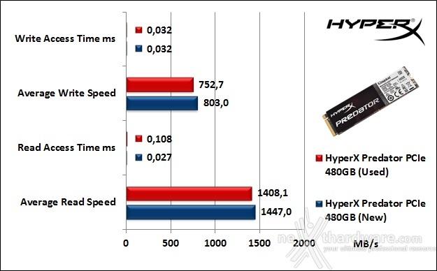 HyperX Predator  PCIe 480GB 7. Test Endurance Top Speed 5