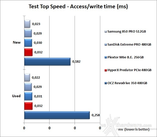 HyperX Predator  PCIe 480GB 7. Test Endurance Top Speed 8