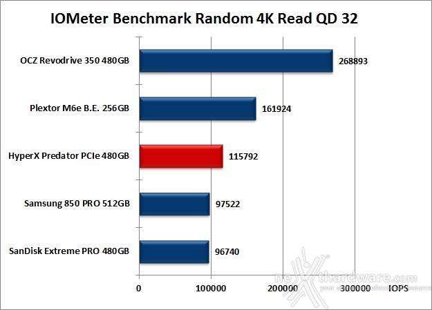 HyperX Predator  PCIe 480GB 10. IOMeter Random 4kB 12