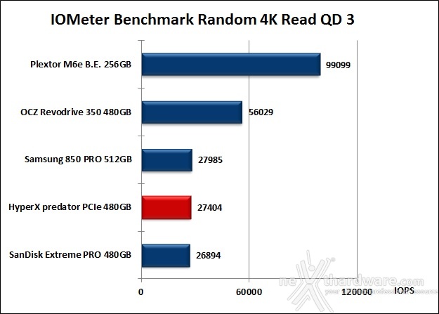 HyperX Predator  PCIe 480GB 10. IOMeter Random 4kB 11
