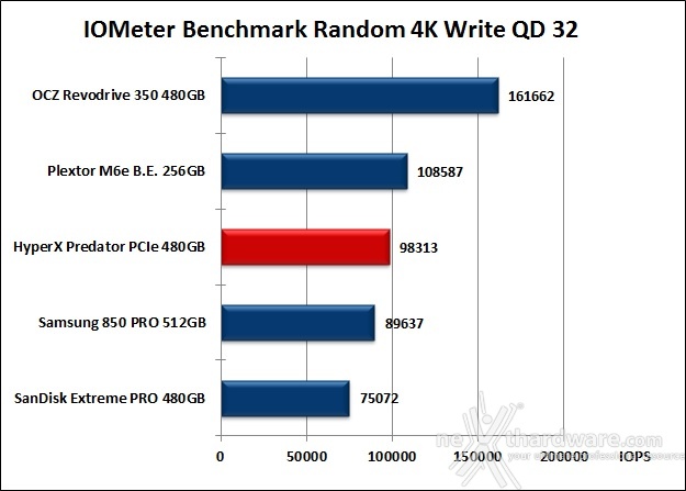 HyperX Predator  PCIe 480GB 10. IOMeter Random 4kB 14