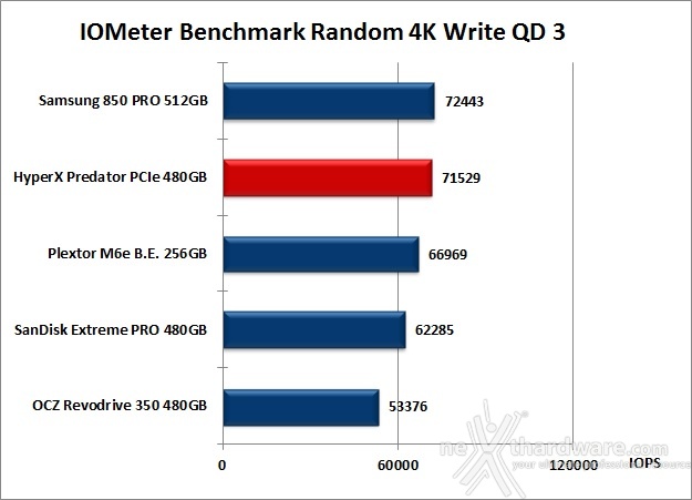 HyperX Predator  PCIe 480GB 10. IOMeter Random 4kB 13