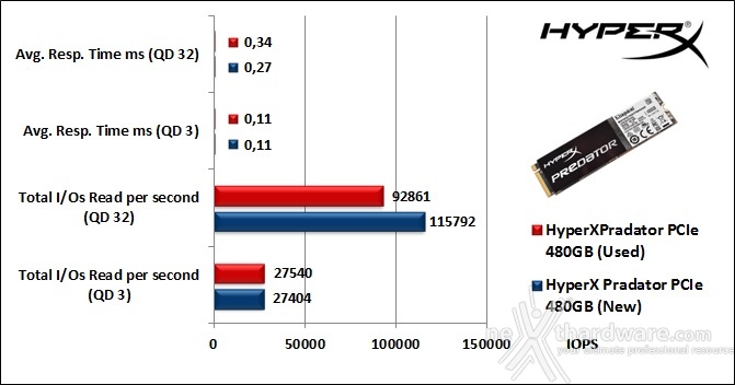 HyperX Predator  PCIe 480GB 10. IOMeter Random 4kB 9