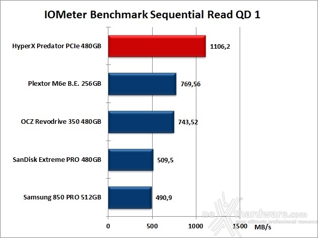 HyperX Predator  PCIe 480GB 9. IOMeter Sequential 11