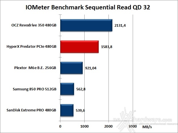 HyperX Predator  PCIe 480GB 9. IOMeter Sequential 12