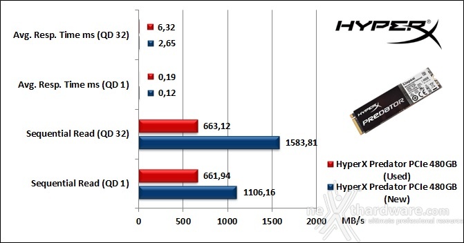 HyperX Predator  PCIe 480GB 9. IOMeter Sequential 9