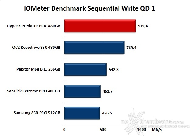 HyperX Predator  PCIe 480GB 9. IOMeter Sequential 13