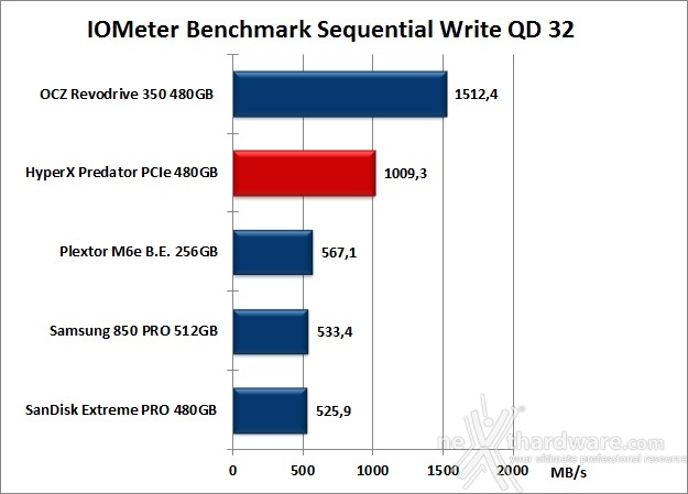 HyperX Predator  PCIe 480GB 9. IOMeter Sequential 14