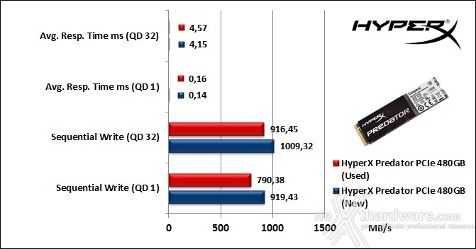 HyperX Predator  PCIe 480GB 9. IOMeter Sequential 10