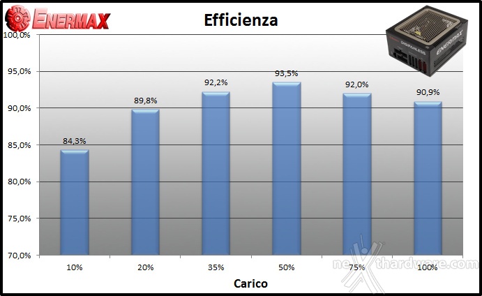 ENERMAX Digifanless 550W 11. Efficienza 1