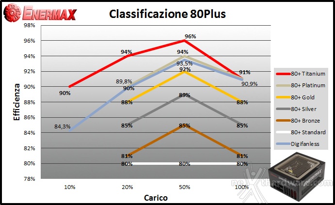 ENERMAX Digifanless 550W 11. Efficienza 3