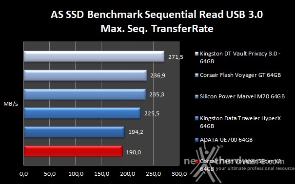 Corsair Flash Voyager Slider X2 64GB 8. AS SSD Benchmark 5