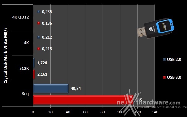 Corsair Flash Voyager Slider X2 64GB 9. CrystalDiskMark 6